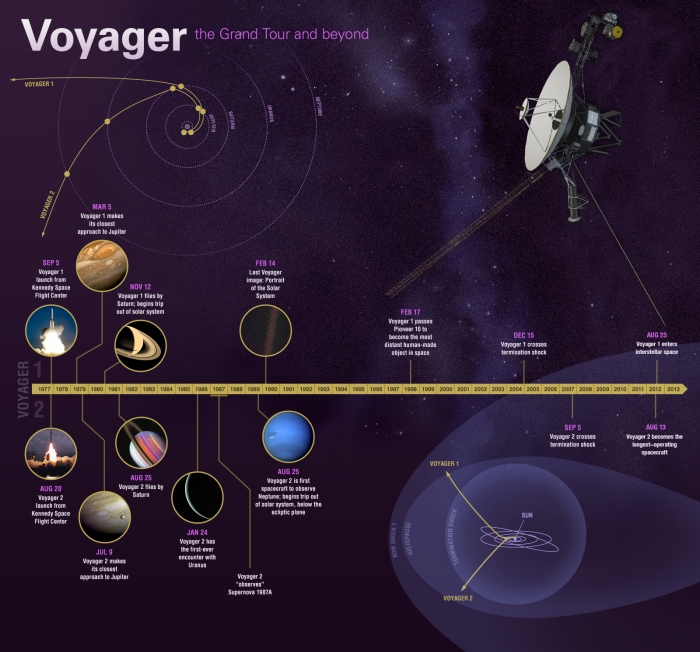 Voyager Timeline